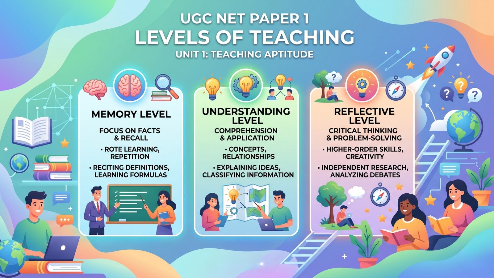 Memory Reflection Paper Levels of Teaching in UGC NET 2026 Paper 1 — Memory, Understanding ...